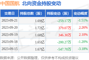 中国国航（601111）：9月21日北向资金减持259.17万股