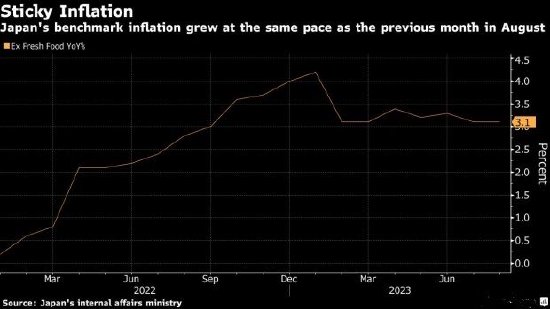 日本8月核心通胀率持稳于3.1% 连续17个月高于央行目标