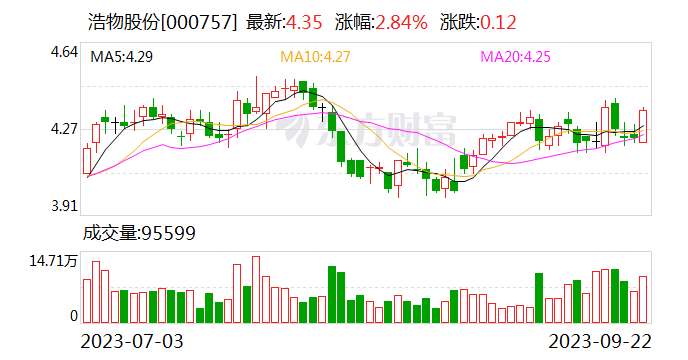 浩物股份：天津市浩物机电汽车贸易有限公司持有公司股份6043957股 占公司总股本的1.13%