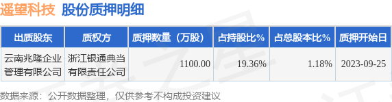 遥望科技（002291）股东云南兆隆企业管理有限公司质押1100万股，占总股本1.18%
