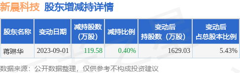 9月26日新晨科技发布公告，其股东减持119.58万股