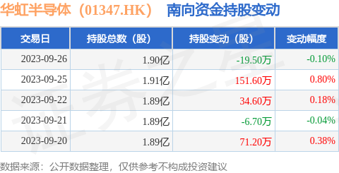 华虹半导体（01347.HK）：9月26日南向资金减持19.5万股