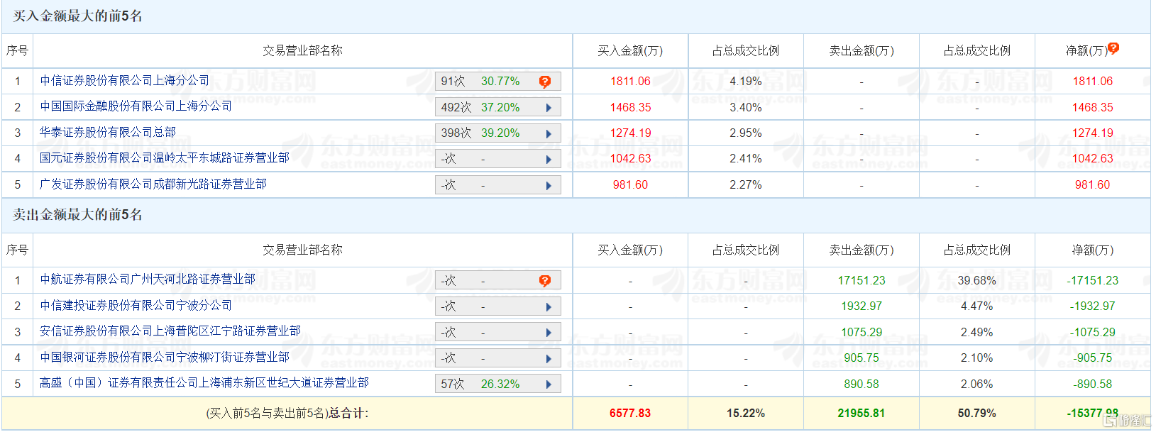 龙虎榜 | 君禾股份再跌8.82% 中航证券广州天河北路净卖出1.72亿元