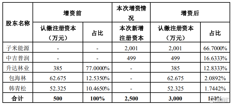 ST升达(002259.SZ)：子米能源拟对博通公司实施增资 并引入中吉普润共同增资