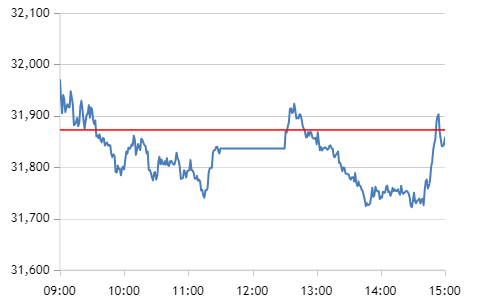 日股收跌 日经225指数收盘下跌0.05%