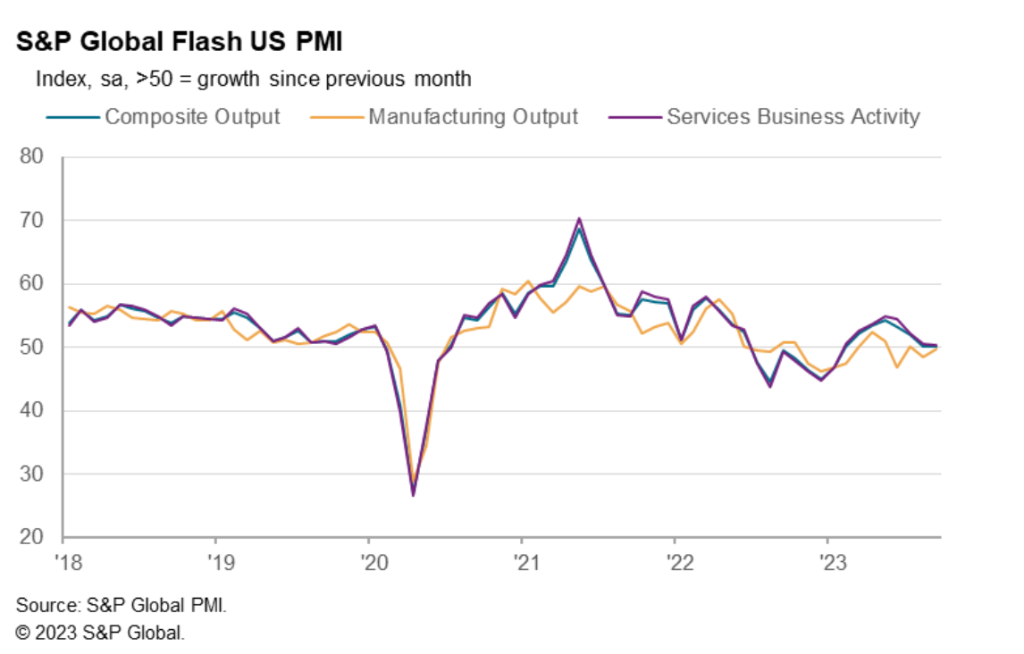 经济发出停滞信号！美国9月服务业PMI创1月来新低，制造业连续五个月萎缩