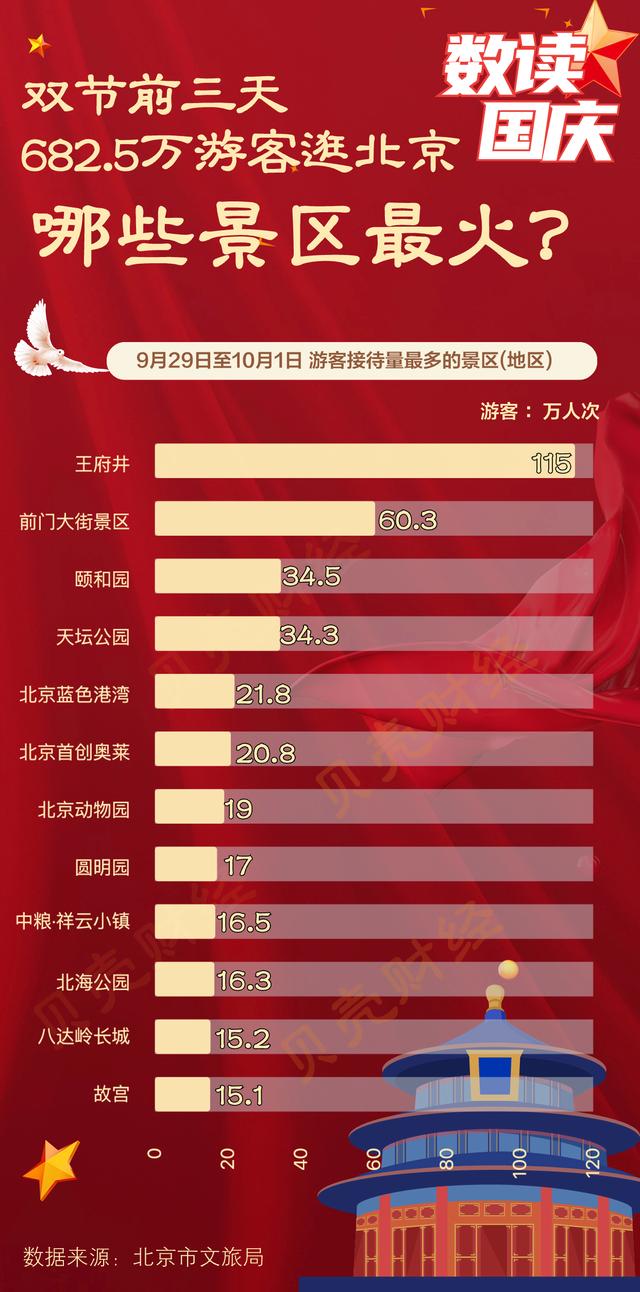 数读国庆丨双节前三天682.5万游客逛北京 哪些景区最火？