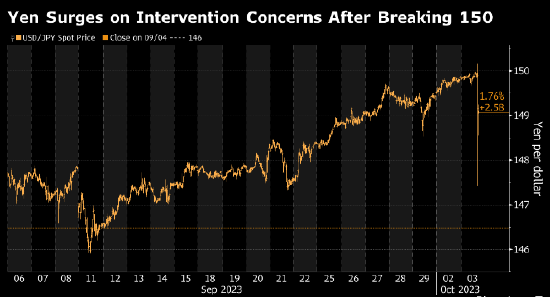 日元跌破150后迅即反弹 市场怀疑日当局或已出手