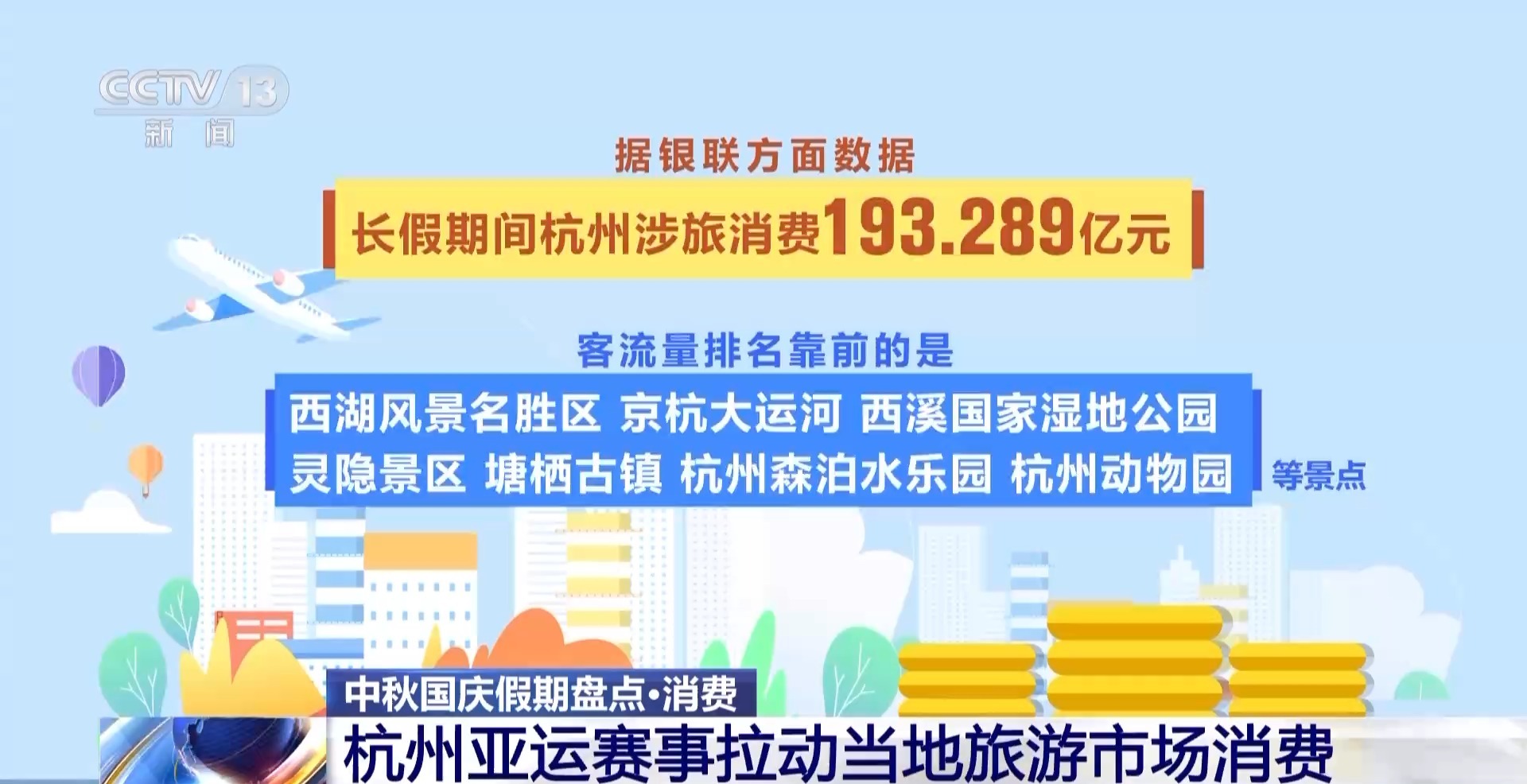 接待游客超1300万人次！人均停留3.3天！亚运赛事拉动杭州旅游市场消费
