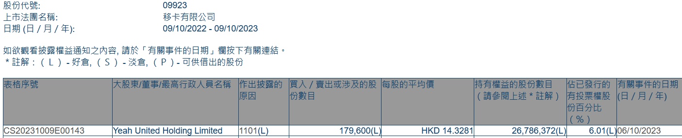 Yeah Talent Holding Limited增持移卡(09923)17.96万股 每股作价约14.33港元