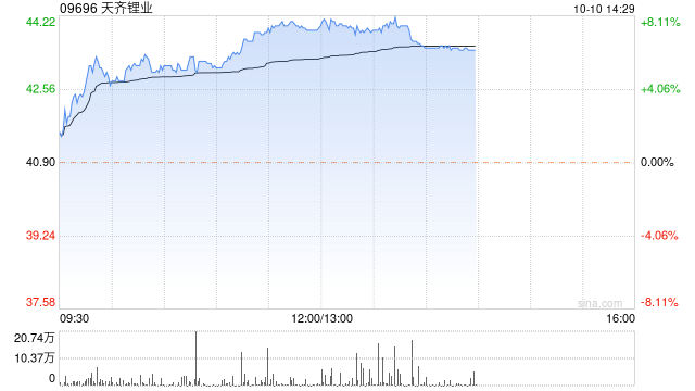天齐锂业午后持续升高 股价现涨近8%
