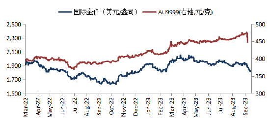 华安基金：美债利率创新高，黄金等大类资产大幅波动