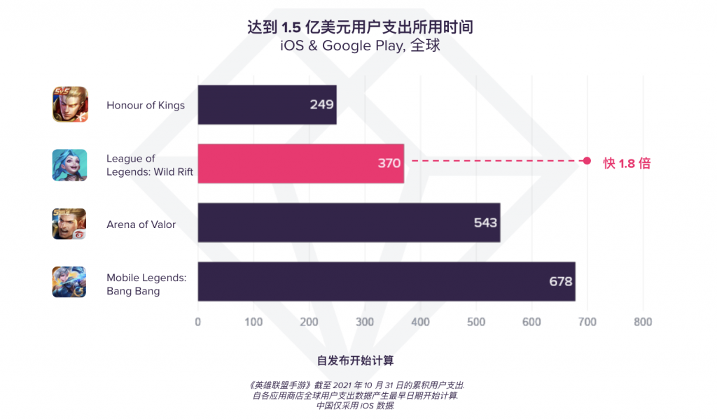 分析公司：《英雄联盟手游》已吸金 1.5 亿美元，中国玩家占比最高