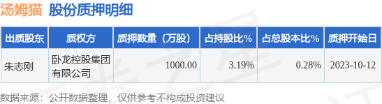 汤姆猫（300459）股东朱志刚质押1000万股，占总股本0.28%