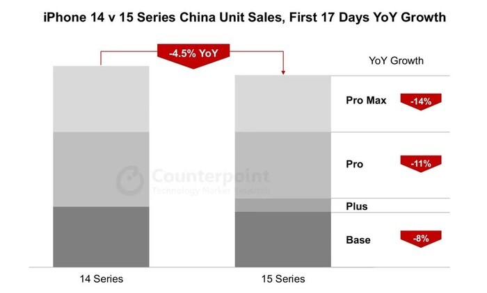 苹果iPhone 15系列手机在中国出现疲软，但在美国强劲