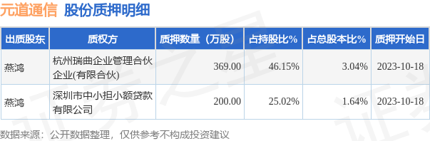 元道通信（301139）股东燕鸿质押569万股，占总股本4.68%