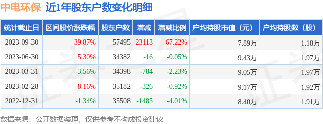 中电环保(300172)9月30日股东户数5.75万户，较上期增加67.22%