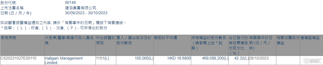 建滔集团(00148.HK)获Hallgain Management增持10万股