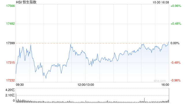 收评：港股恒指涨0.04% 恒生科指涨1.27%手机产业链股大涨