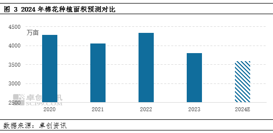 卓创资讯：2023年全国棉花面积降至五年低位 2024年仍有下降预期