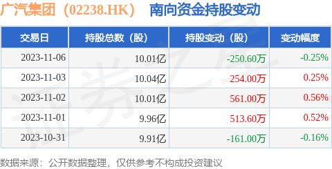 广汽集团（02238.HK）：11月6日南向资金减持250.6万股