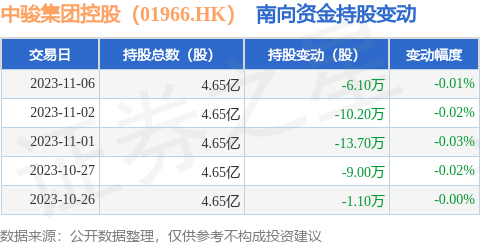 中骏集团控股（01966.HK）：11月6日南向资金减持6.1万股