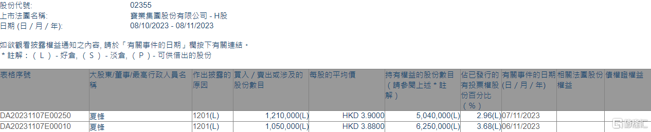 宝业集团(02355.HK)遭执行董事夏锋减持226万股