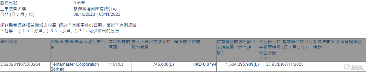 槟杰科达(01665.HK)获Pentamaster Corporation Berhad增持74.6万股