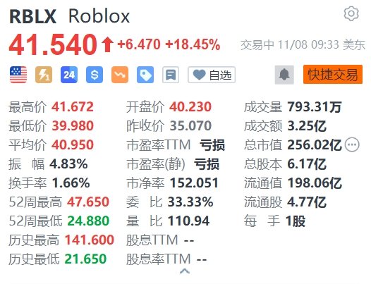 Roblox涨超18% Q3营收同比增长38%至7.13亿美元
