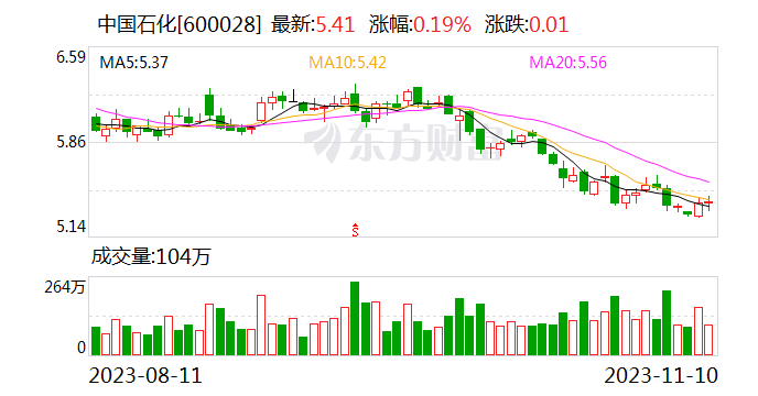 中国石化：控股股东拟10亿元至20亿元增持公司A股及H股股份
