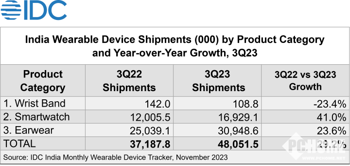 IDC：Q3印度可穿戴设备市场同比增长29.2%