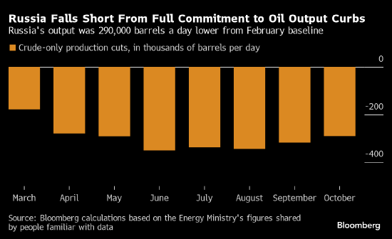俄罗斯10月份的原油产量仍高于承诺的产量限额