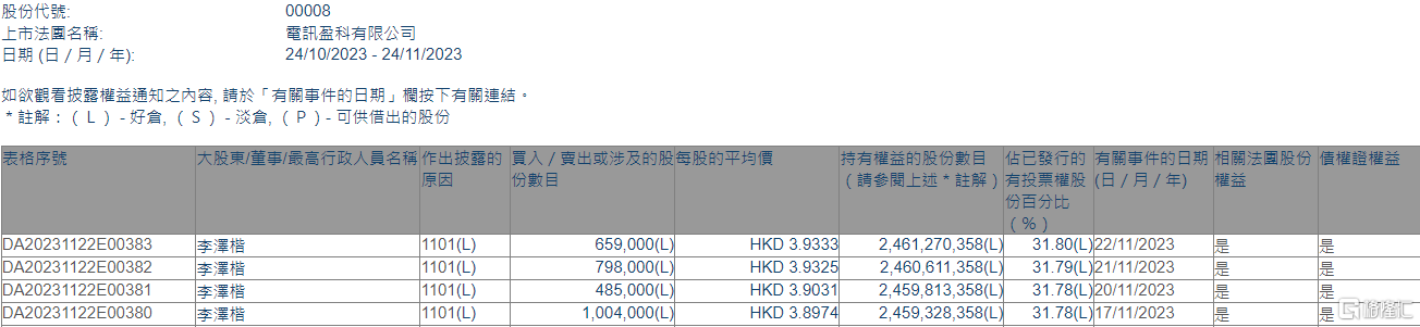 电讯盈科(00008.HK)获主席李泽楷增持294.6万股