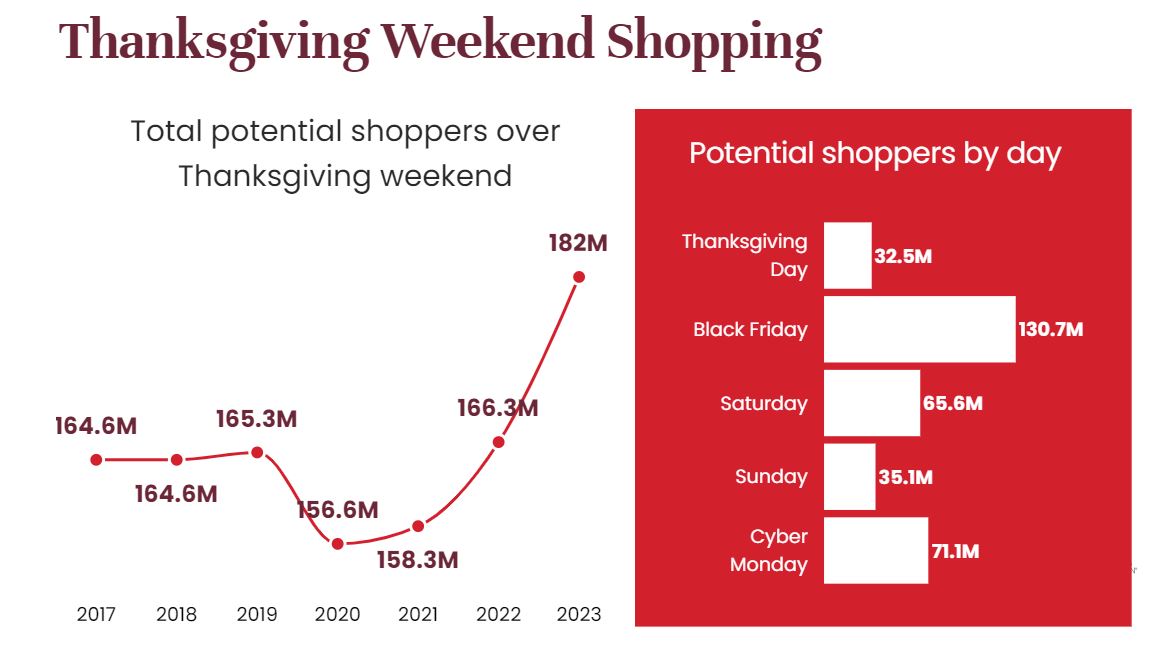 美国迎“黑五”购物节：消费者数量将创新高，但低价是刚需